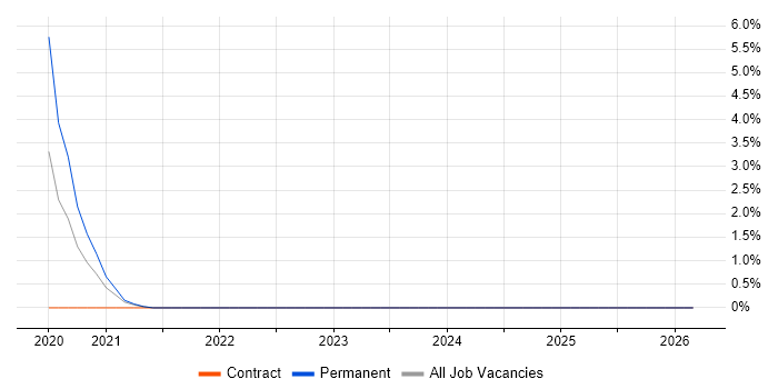 Asynchronous Programming job vacancy trend in Northampton