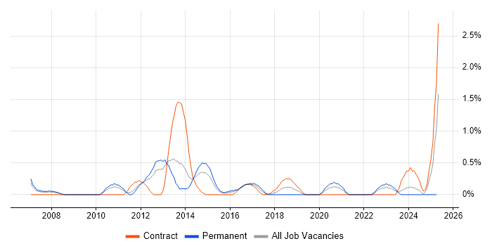 Job vacancy trend for Automation Test Analyst in Northampton