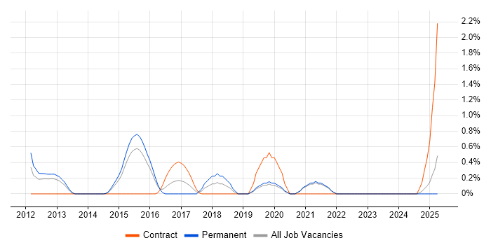 Job vacancy trend for Automation Test Lead in Northampton