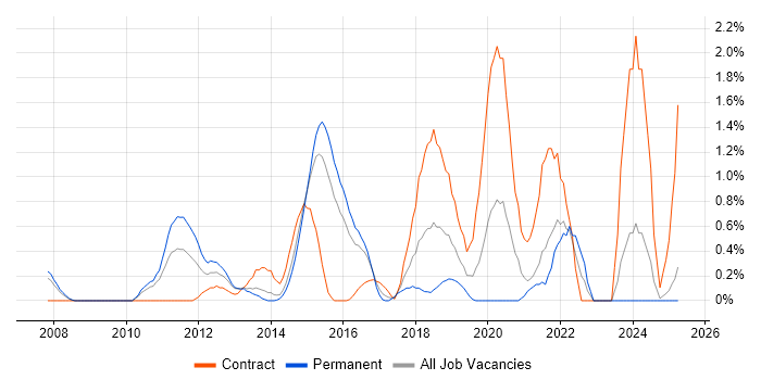 Job vacancy trend for Automation Tester in Northampton