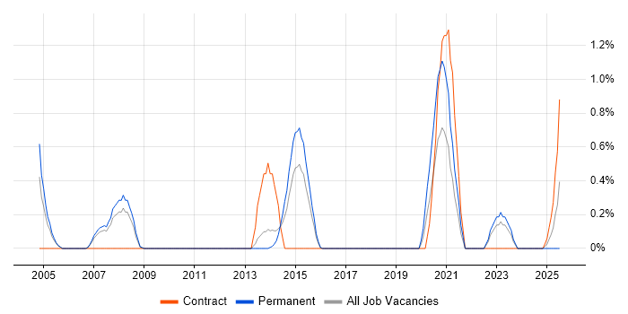 Job vacancy trend for Availability Management in Northampton