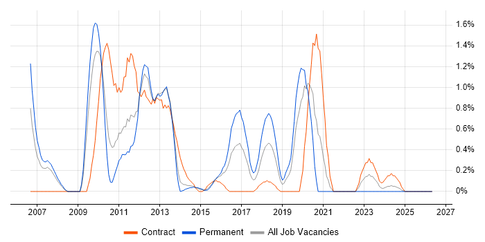 Avaya job vacancy trend in Northampton