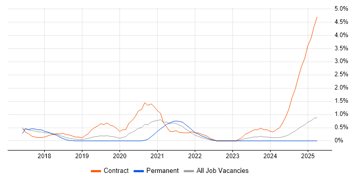 Job vacancy trend for AWS Architect in Northampton Job vacancy trend for AWS Architect in Northampton