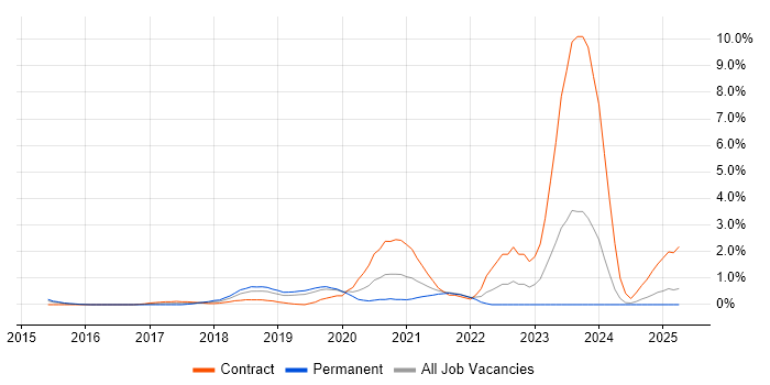 Job vacancy trend for AWS Certification in Northampton Job vacancy trend for AWS Certification in Northampton