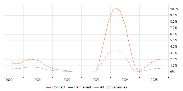 Job vacancy trend for AWS Certified Solutions Architect in Northampton