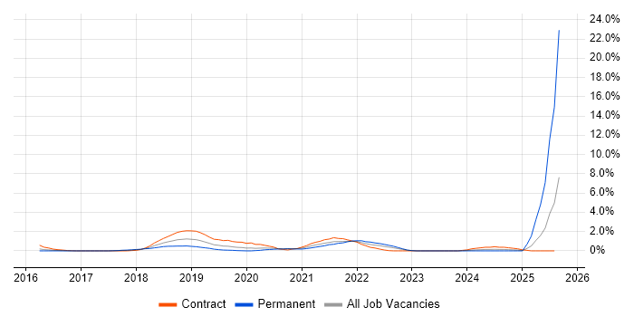 Job vacancy trend for AWS CloudFormation in Northampton Job vacancy trend for AWS CloudFormation in Northampton