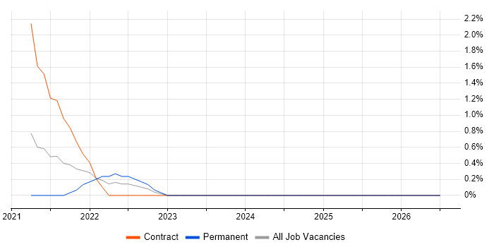 AWS CloudTrail job vacancy trend in Northampton