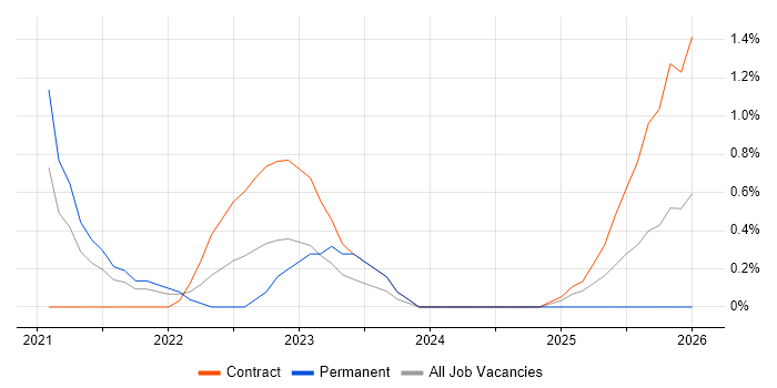 AWS Data Engineer job vacancy trend in Northampton