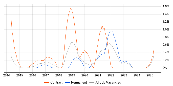 Job vacancy trend for AWS Developer in Northampton