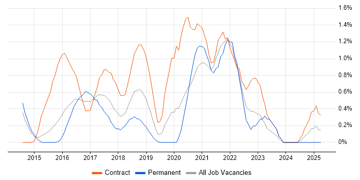 Job vacancy trend for AWS Engineer in Northampton