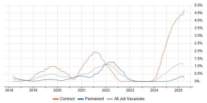 Job vacancy trend for AWS Lambda in Northampton