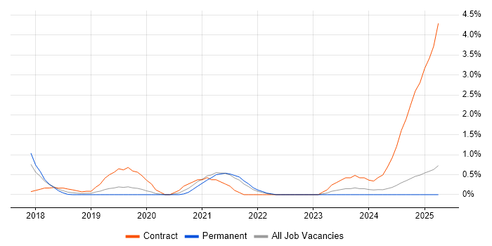 Job vacancy trend for AWS Solution Architect in Northampton Job vacancy trend for AWS Solution Architect in Northampton