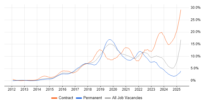 Job vacancy trend for AWS in Northampton Job vacancy trend for AWS in Northampton
