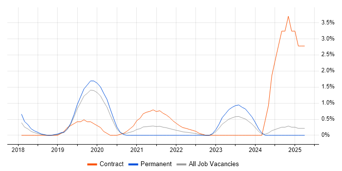 Job vacancy trend for Azure Architect in Northampton Job vacancy trend for Azure Architect in Northampton