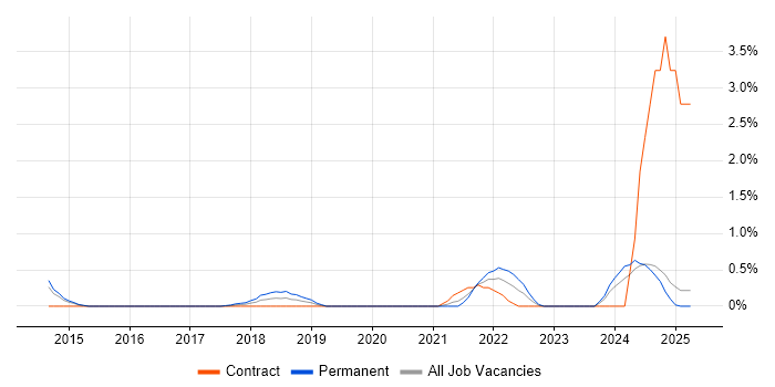Job vacancy trend for Azure Consultant in Northampton