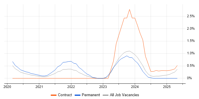 Job vacancy trend for Azure Data Factory in Northampton