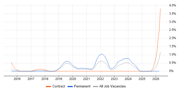 Azure Developer job vacancy trend in Northampton