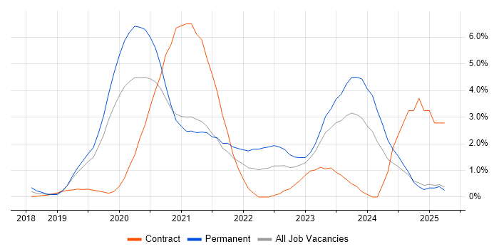 Job vacancy trend for Azure DevOps in Northampton