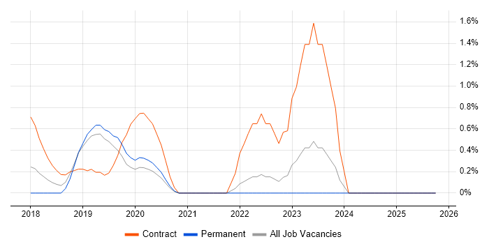 Azure Service Bus job vacancy trend in Northampton