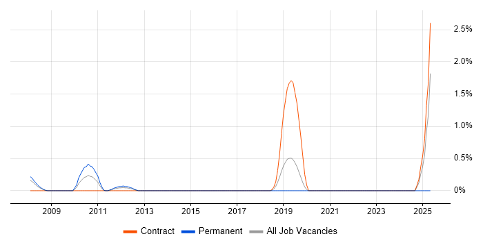 Job vacancy trend for B2B Sales in Northampton