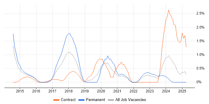 Job vacancy trend for Backlog Prioritisation in Northampton