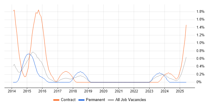 Job vacancy trend for Backlog Refinement in Northampton