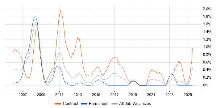 Job vacancy trend for Banking Project Manager in Northampton Job vacancy trend for Banking Project Manager in Northampton