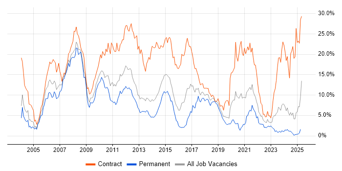 Job vacancy trend for Banking in Northampton