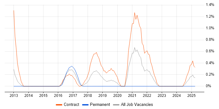 Job vacancy trend for BASE24 Developer in Northampton