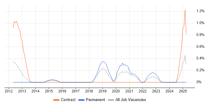 Job vacancy trend for Basel III in Northampton