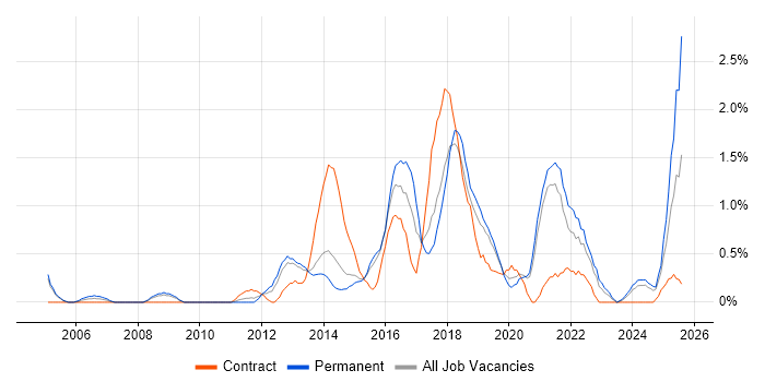 Job vacancy trend for Bash in Northampton Job vacancy trend for Bash in Northampton