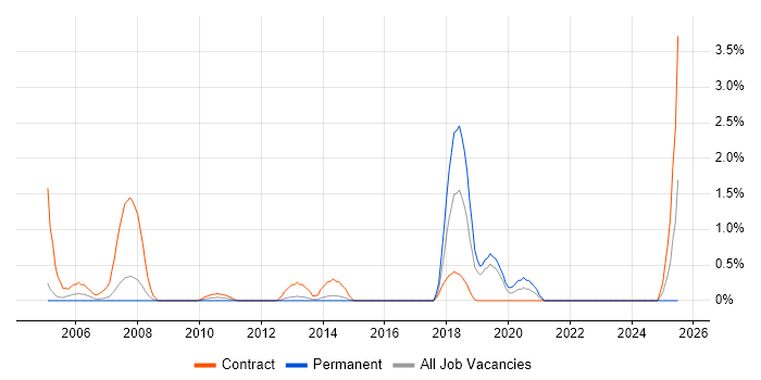 Job vacancy trend for BC Cleared in Northampton