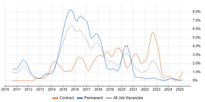 Job vacancy trend for BDD in Northampton