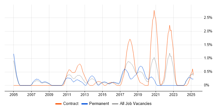 Job vacancy trend for Benchmarking in Northampton