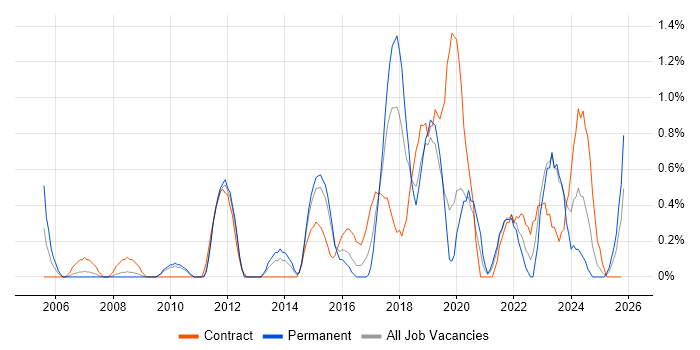 BGP job vacancy trend in Northampton