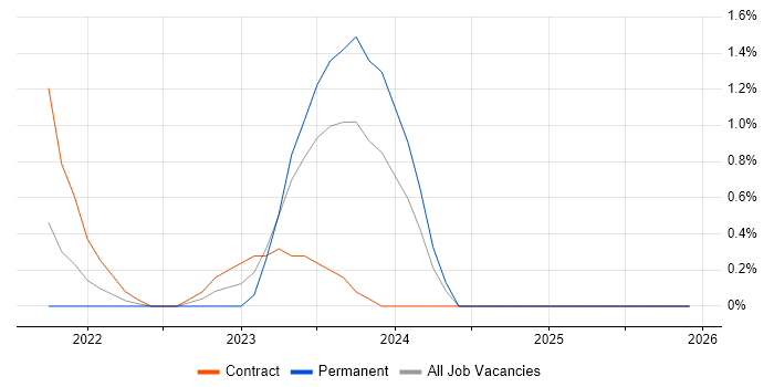 Bicep job vacancy trend in Northampton