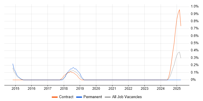 Job vacancy trend for Big Data Engineer in Northampton