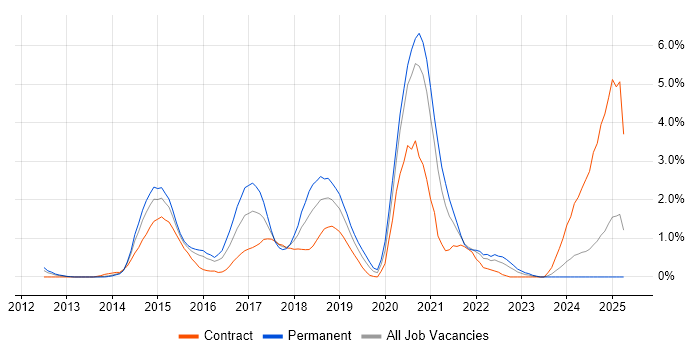 Job vacancy trend for Big Data in Northampton Job vacancy trend for Big Data in Northampton