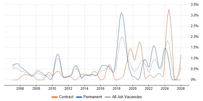 Billing job vacancy trend in Northampton
