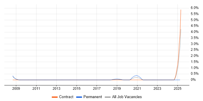 Job vacancy trend for Biometrics in Northampton Job vacancy trend for Biometrics in Northampton