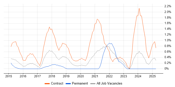 Job vacancy trend for Bitbucket Server in Northampton