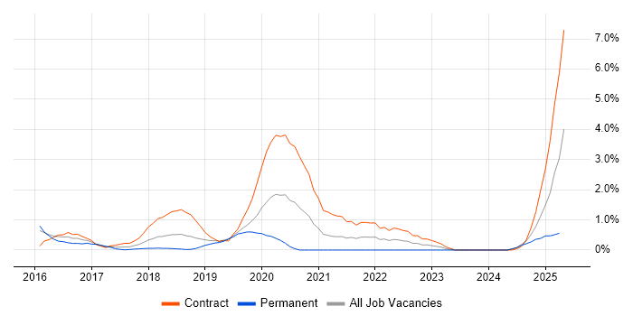 Job vacancy trend for Bitbucket in Northampton