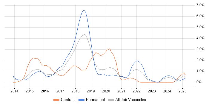Job vacancy trend for Bootstrap in Northampton