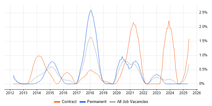Job vacancy trend for BPMN in Northampton