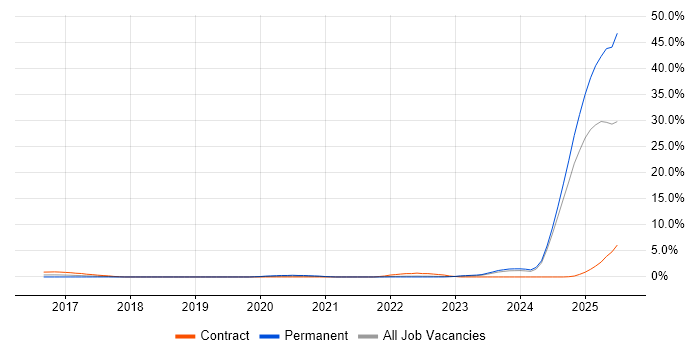 Job vacancy trend for BPSS Clearance in Northampton Job vacancy trend for BPSS Clearance in Northampton