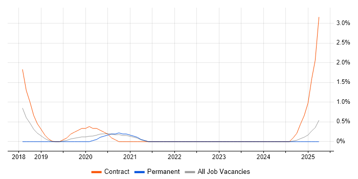 Job vacancy trend for BrowserStack in Northampton