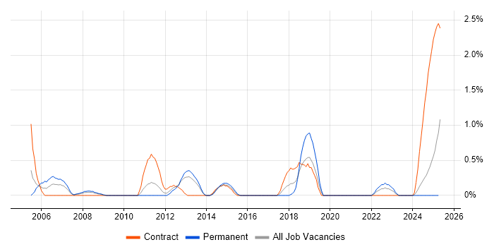 Job vacancy trend for Budget Control in Northampton