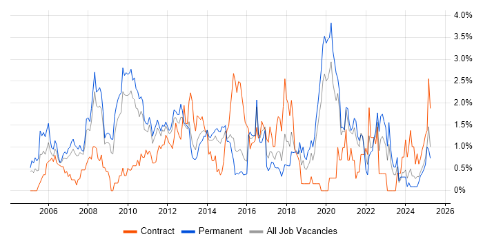 Job vacancy trend for Budget Management in Northampton