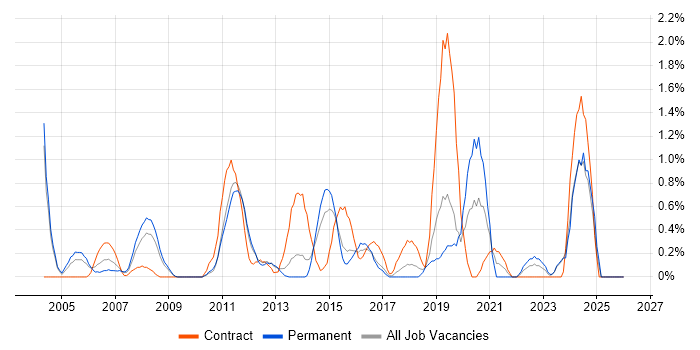 Budgeting and Forecasting job vacancy trend in Northampton
