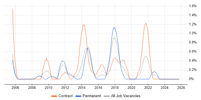 Budgeting and Resource Allocation job vacancy trend in Northampton